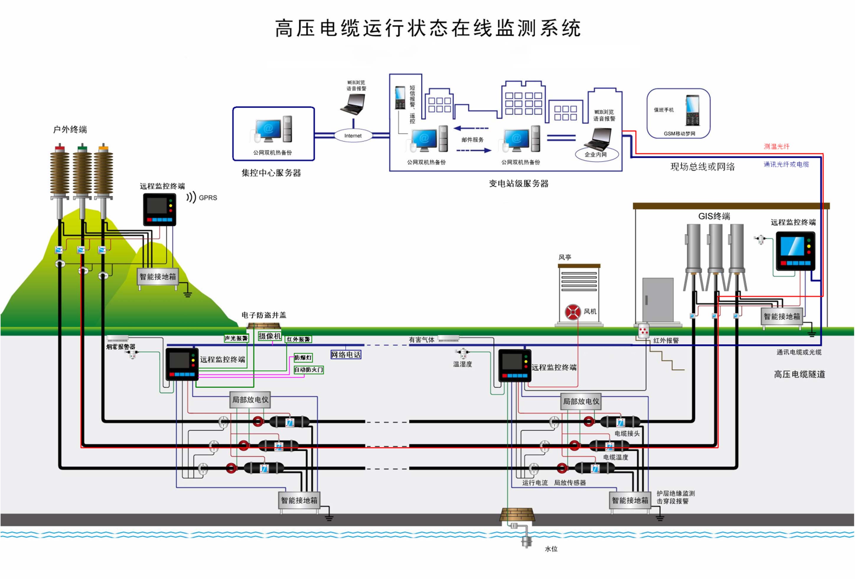 电缆隧道智慧物联感知解决方案